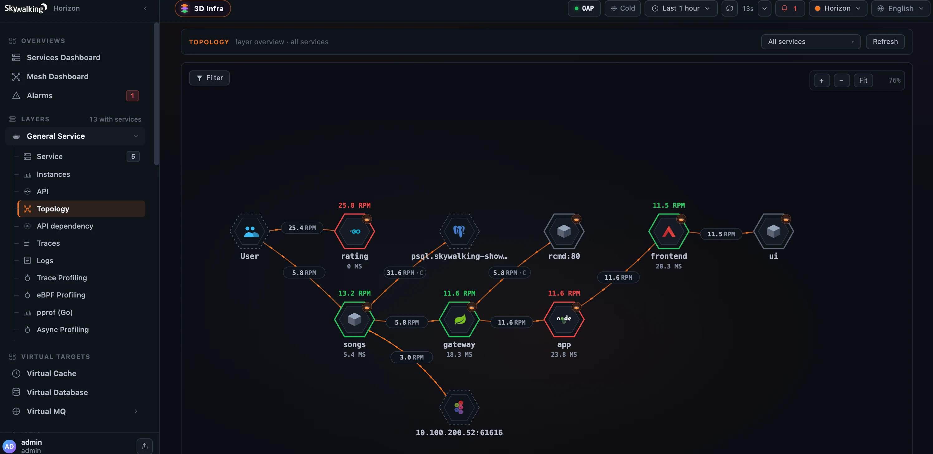 Horizon service topology showing dependencies and request flow