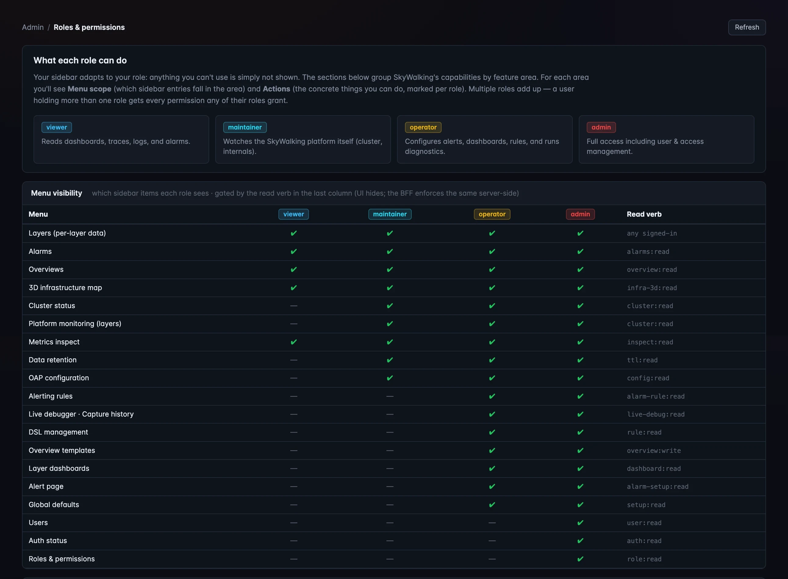 图 3：Roles & Permissions 页面顶部：四个角色卡片，以及 menu-visibility matrix（每个侧边栏菜单 × 角色，由最后一列的 read verb 把守）。
