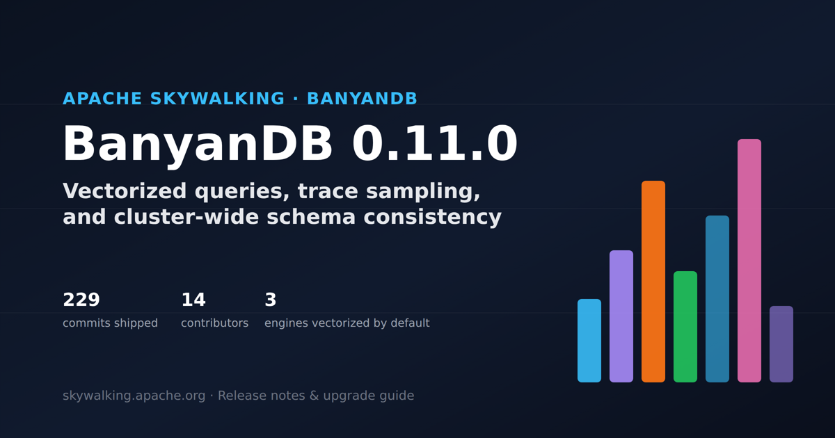 BanyanDB 0.11.0 发布封面：包含 229 次提交、14 位贡献者，以及默认启用向量化的三类查询引擎